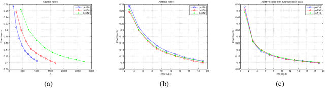 Figure 1 for High-dimensional regression with noisy and missing data: Provable guarantees with nonconvexity