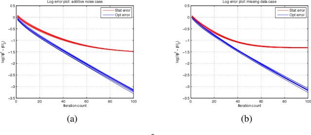 Figure 2 for High-dimensional regression with noisy and missing data: Provable guarantees with nonconvexity