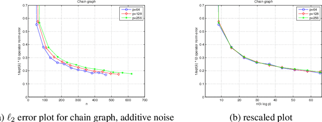 Figure 3 for High-dimensional regression with noisy and missing data: Provable guarantees with nonconvexity