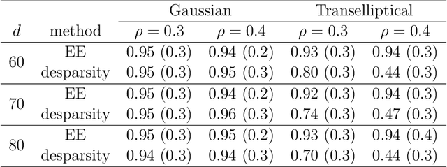 Figure 3 for A Unified Theory of Confidence Regions and Testing for High Dimensional Estimating Equations