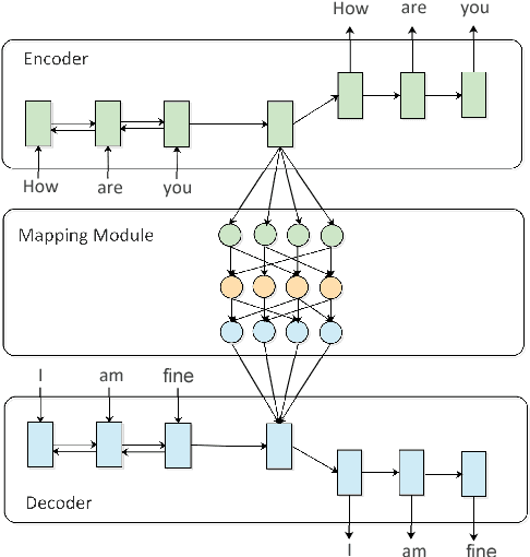 Figure 1 for An Auto-Encoder Matching Model for Learning Utterance-Level Semantic Dependency in Dialogue Generation