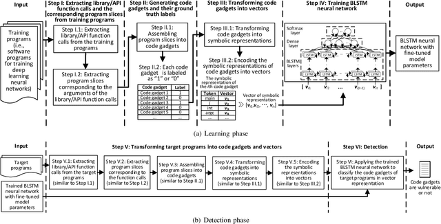 Figure 2 for VulDeePecker: A Deep Learning-Based System for Vulnerability Detection