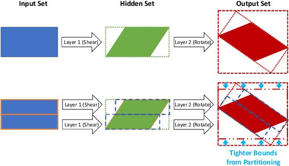 Figure 2 for Robustness Analysis of Neural Networks via Efficient Partitioning: Theory and Applications in Control Systems