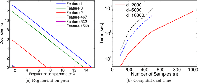 Figure 2 for Ultra High-Dimensional Nonlinear Feature Selection for Big Biological Data
