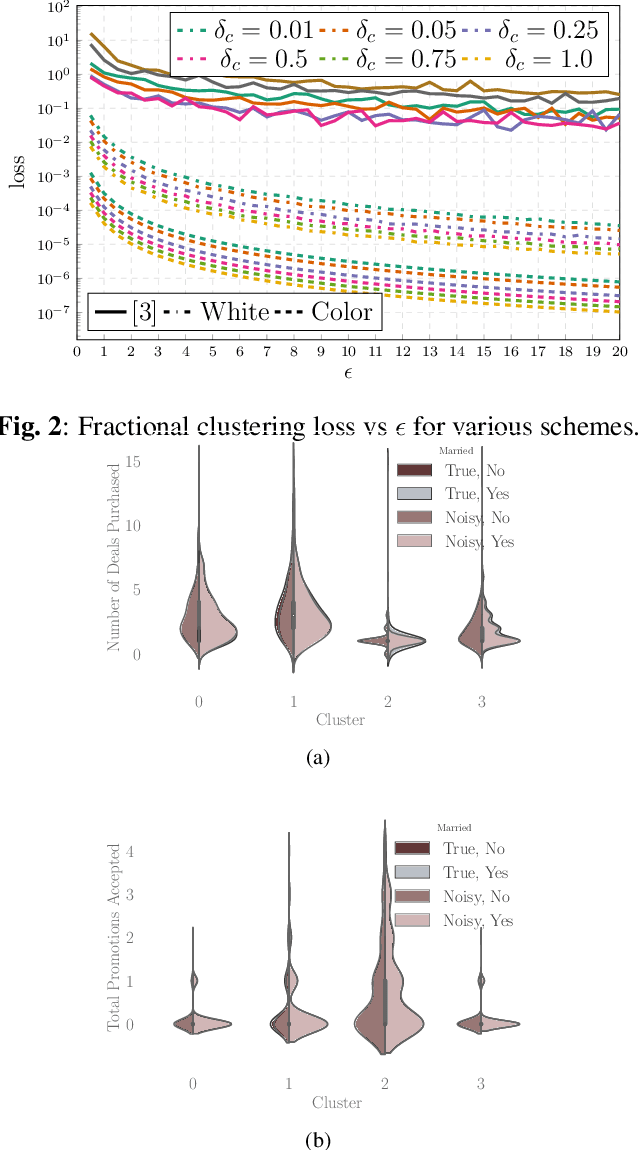 Figure 2 for Colored Noise Mechanism for Differentially Private Clustering