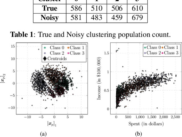 Figure 1 for Colored Noise Mechanism for Differentially Private Clustering