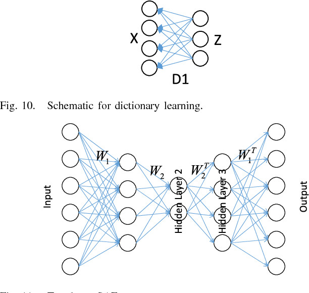 Figure 2 for Discriminative Robust Deep Dictionary Learning for Hyperspectral Image Classification