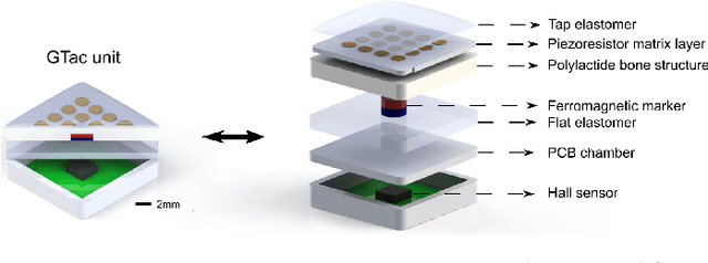 Figure 1 for GTac: A Biomimetic Tactile Sensor with Skin-like Heterogeneous Force Feedback for Robots