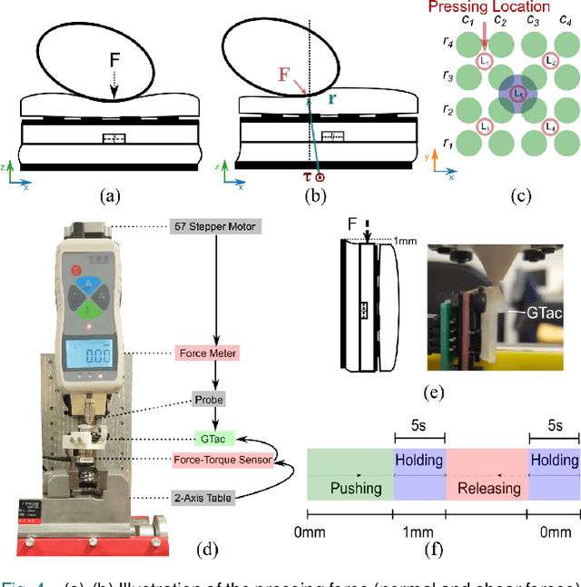 Figure 4 for GTac: A Biomimetic Tactile Sensor with Skin-like Heterogeneous Force Feedback for Robots