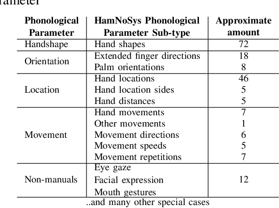 Figure 1 for Classification of Phonological Parameters in Sign Languages