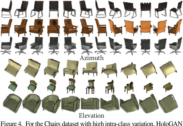 Figure 4 for HoloGAN: Unsupervised learning of 3D representations from natural images