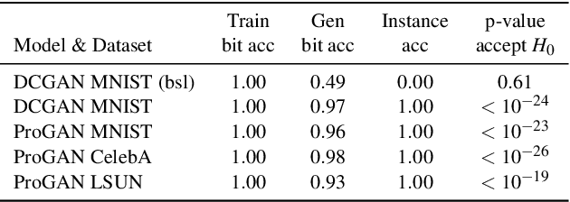 Figure 2 for Black-Box Watermarking for Generative Adversarial Networks