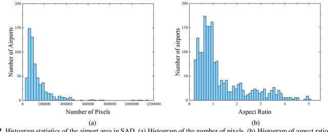 Figure 2 for SAD: A Large-scale Dataset towards Airport Detection in Synthetic Aperture Radar Images