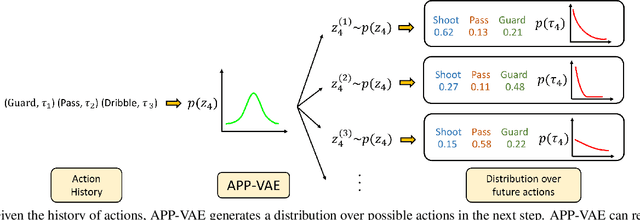 Figure 3 for A Variational Auto-Encoder Model for Stochastic Point Processes