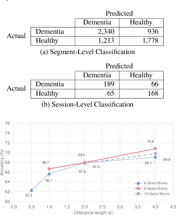 Figure 4 for Speech Paralinguistic Approach for Detecting Dementia Using Gated Convolutional Neural Network
