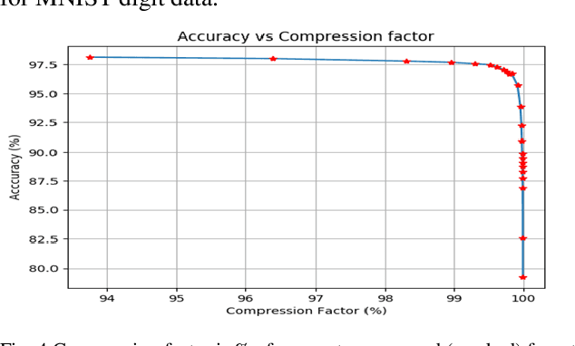 Figure 4 for L0 Regularization Based Neural Network Design and Compression