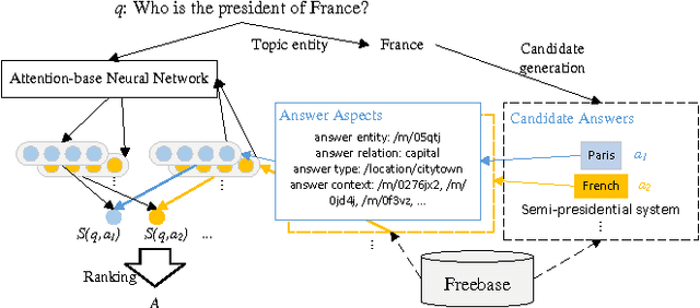 Figure 1 for Question Answering over Knowledge Base with Neural Attention Combining Global Knowledge Information