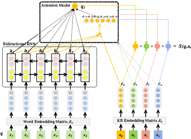 Figure 3 for Question Answering over Knowledge Base with Neural Attention Combining Global Knowledge Information