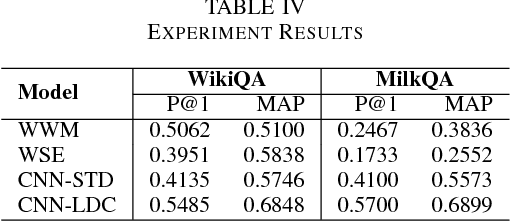 Figure 4 for MilkQA: a Dataset of Consumer Questions for the Task of Answer Selection