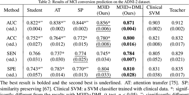 Figure 4 for MRI-based Alzheimer's disease prediction via distilling the knowledge in multi-modal data