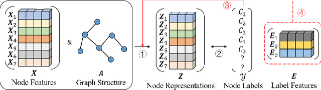 Figure 1 for Label-Enhanced Graph Neural Network for Semi-supervised Node Classification