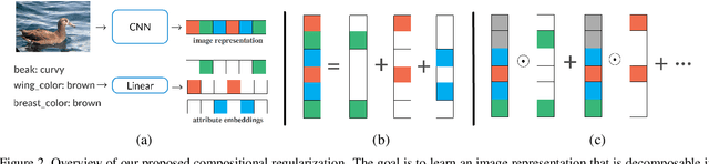 Figure 3 for Learning Compositional Representations for Few-Shot Recognition