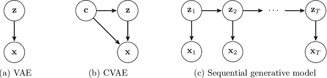 Figure 2 for Parameter-Conditioned Sequential Generative Modeling of Fluid Flows