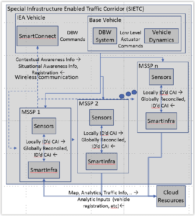 Figure 1 for A Distributed Hybrid Hardware-In-the-Loop Simulation framework for Infrastructure Enabled Autonomy