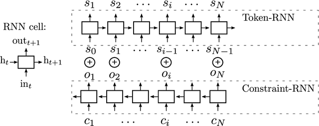 Figure 1 for Interactive Music Generation with Positional Constraints using Anticipation-RNNs