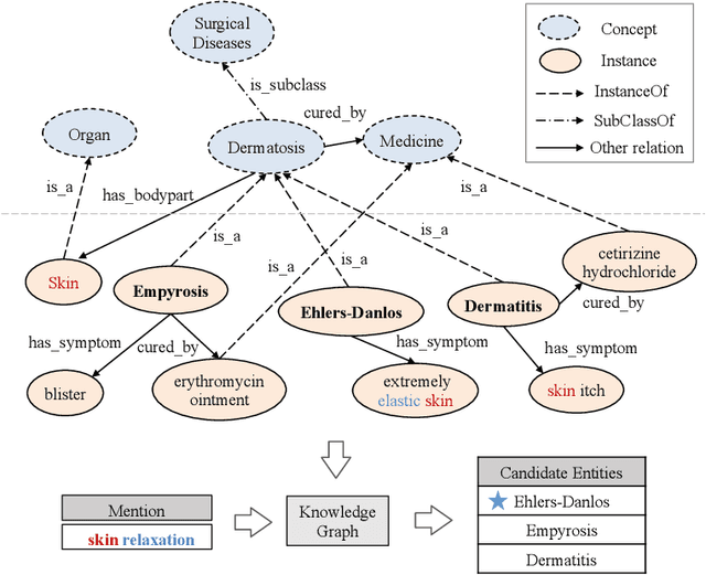Figure 1 for KGSynNet: A Novel Entity Synonyms Discovery Framework with Knowledge Graph