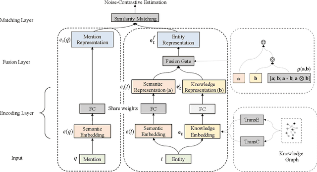 Figure 3 for KGSynNet: A Novel Entity Synonyms Discovery Framework with Knowledge Graph