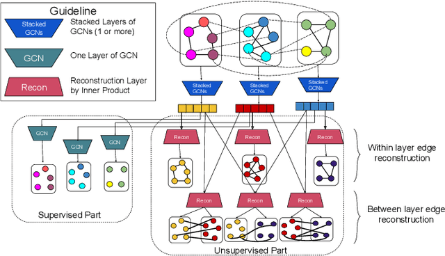 Figure 1 for Multi-layered Graph Embedding with Graph Convolutional Networks