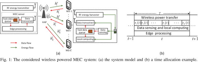 Figure 1 for Energy-Efficient Online Data Sensing and Processing in Wireless Powered Edge Computing Systems