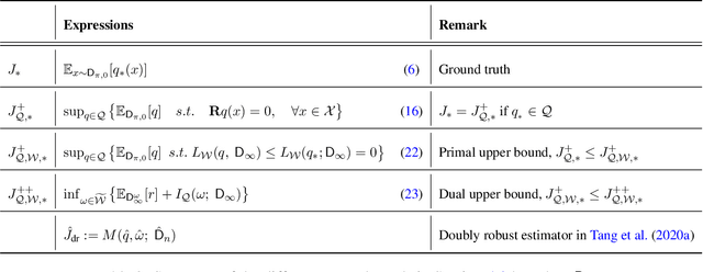 Figure 3 for Non-asymptotic Confidence Intervals of Off-policy Evaluation: Primal and Dual Bounds