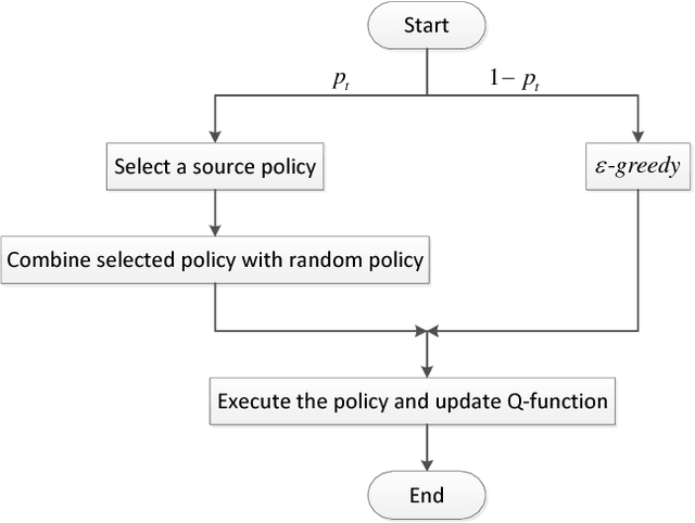 Figure 1 for An Optimal Online Method of Selecting Source Policies for Reinforcement Learning