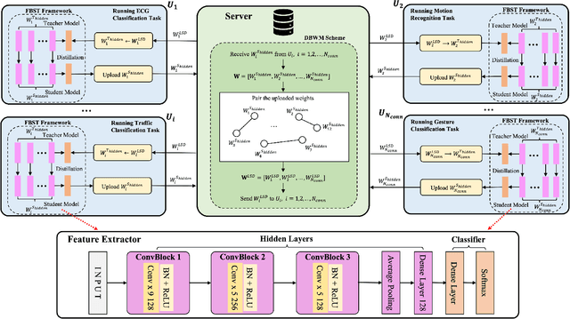 Figure 1 for An Efficient Federated Distillation Learning System for Multi-task Time Series Classification
