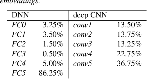 Figure 2 for Analyzing deep CNN-based utterance embeddings for acoustic model adaptation