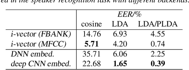 Figure 3 for Analyzing deep CNN-based utterance embeddings for acoustic model adaptation