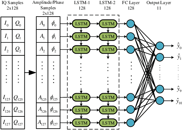 Figure 3 for Data Augmentation for Deep Learning-based Radio Modulation Classification