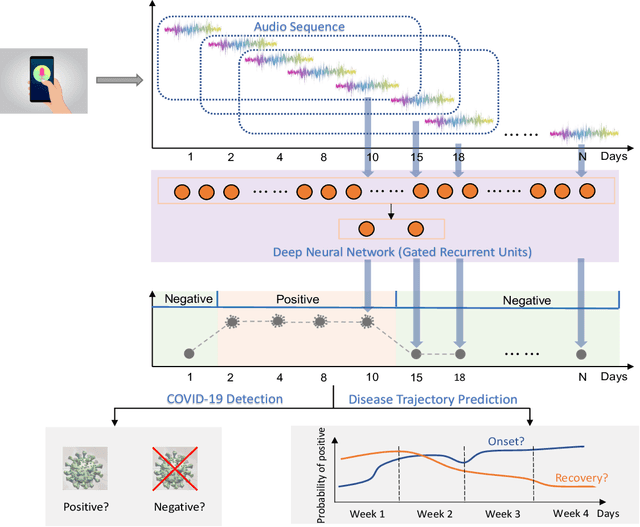 Figure 1 for COVID-19 Disease Progression Prediction via Audio Signals: A Longitudinal Study
