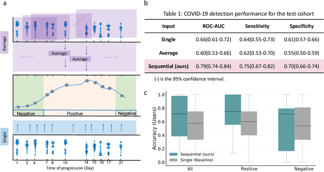 Figure 2 for COVID-19 Disease Progression Prediction via Audio Signals: A Longitudinal Study
