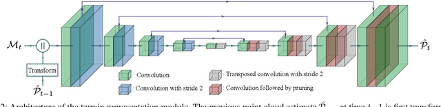 Figure 2 for Neural Scene Representation for Locomotion on Structured Terrain