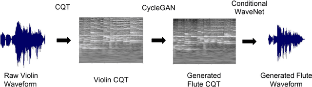 Figure 1 for TimbreTron: A WaveNet(CycleGAN(CQT(Audio))) Pipeline for Musical Timbre Transfer