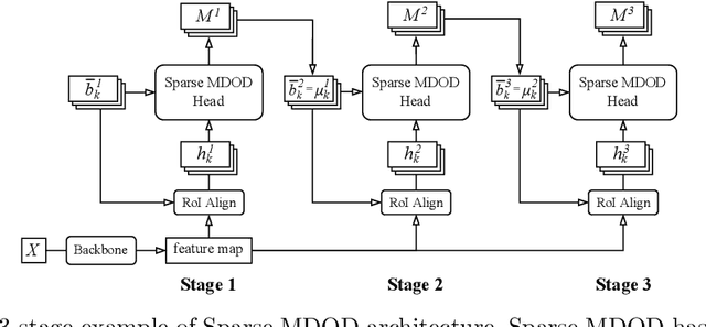 Figure 3 for Sparse MDOD: Training End-to-End Multi-Object Detector without Bipartite Matching