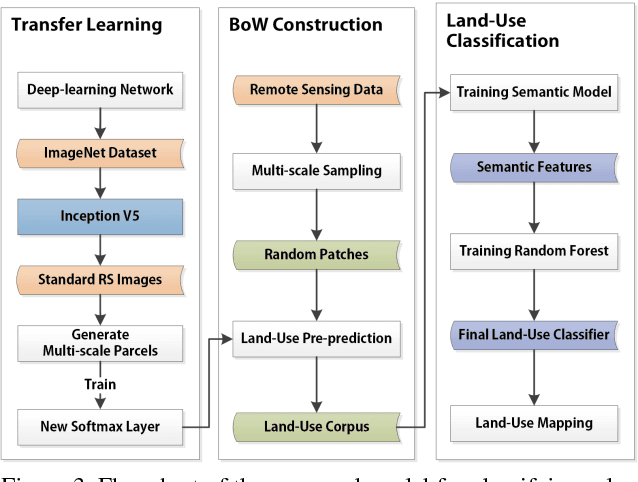 Figure 4 for Sensing Urban Land-Use Patterns By Integrating Google Tensorflow And Scene-Classification Models