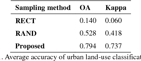 Figure 2 for Sensing Urban Land-Use Patterns By Integrating Google Tensorflow And Scene-Classification Models