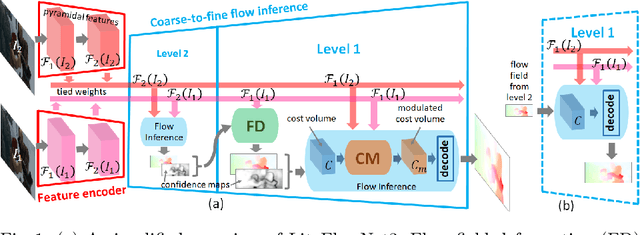 Figure 1 for LiteFlowNet3: Resolving Correspondence Ambiguity for More Accurate Optical Flow Estimation