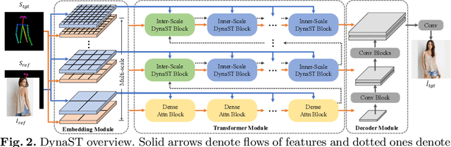Figure 3 for DynaST: Dynamic Sparse Transformer for Exemplar-Guided Image Generation
