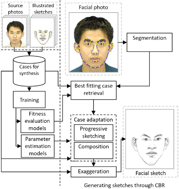 Figure 3 for Learning to Sketch Human Facial Portraits using Personal Styles by Case-Based Reasoning