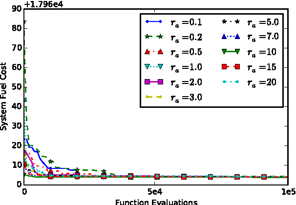 Figure 2 for A Social Spider Algorithm for Solving the Non-convex Economic Load Dispatch Problem